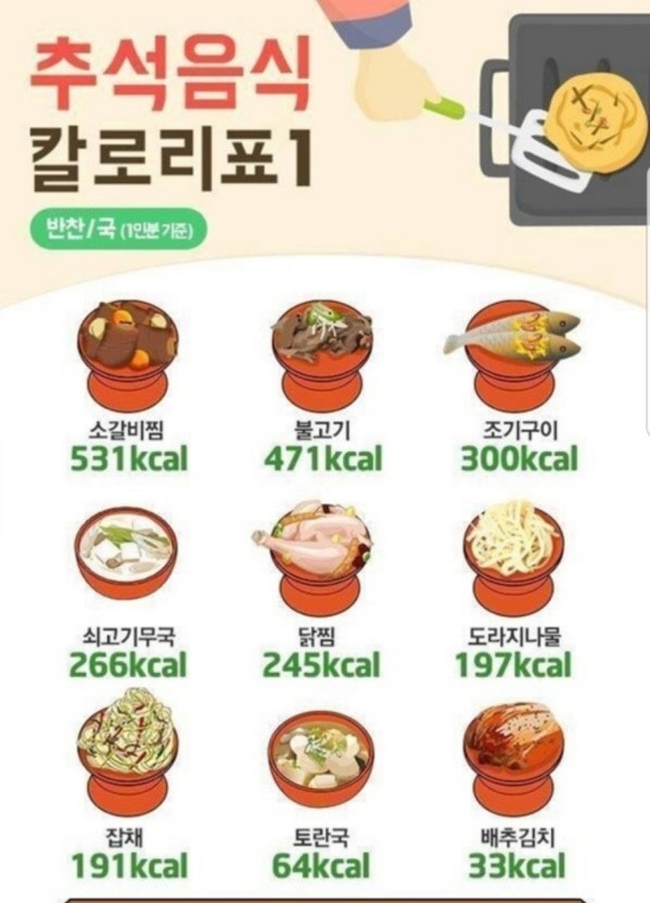 추석 명절 음식 칼로리 및 다이어트