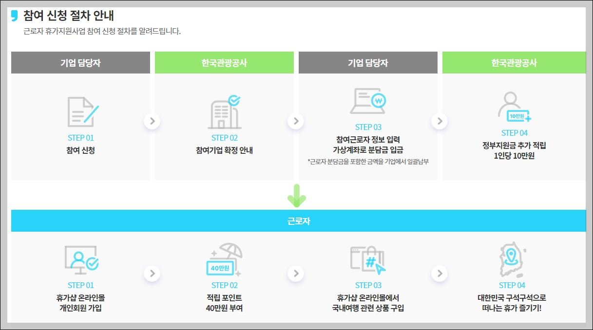 근로자 휴가지원사업 홈페이지 발췌