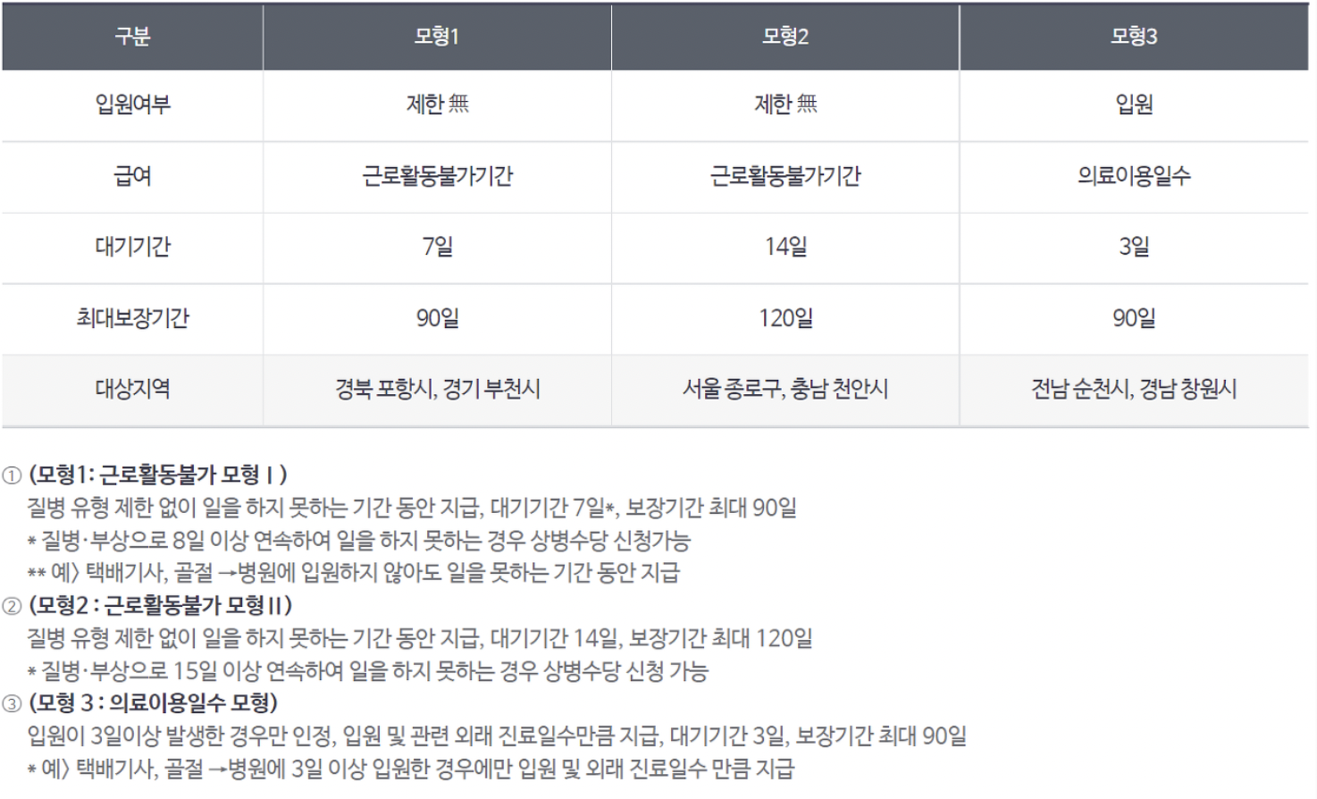 상병수당의 모형1&#44;2&#44;3