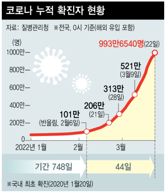  코로나 누적 확진 1000만 명 시대