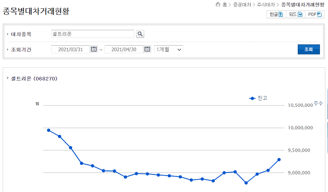 종목별 대차거래 현황