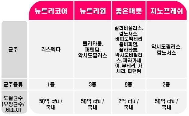 뉴트리코어 유산균,뉴트리원 유산균,좋은버릇 유산균,지노프레쉬 유산균