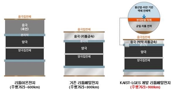 LG에너지솔루션과 KAIST가 개발한 리튬메탈전지 기술 관련 인포그래픽