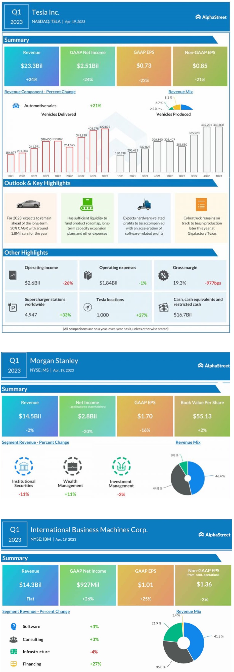 TSLA&#44; MS&#44; IBM 1분기 실적