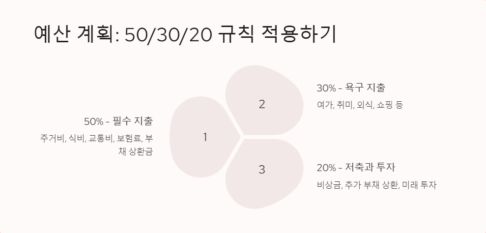 부채통합 후 생활비 관리법
