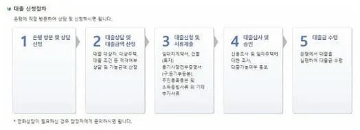 버팀목 전세자금대출 신혼부부