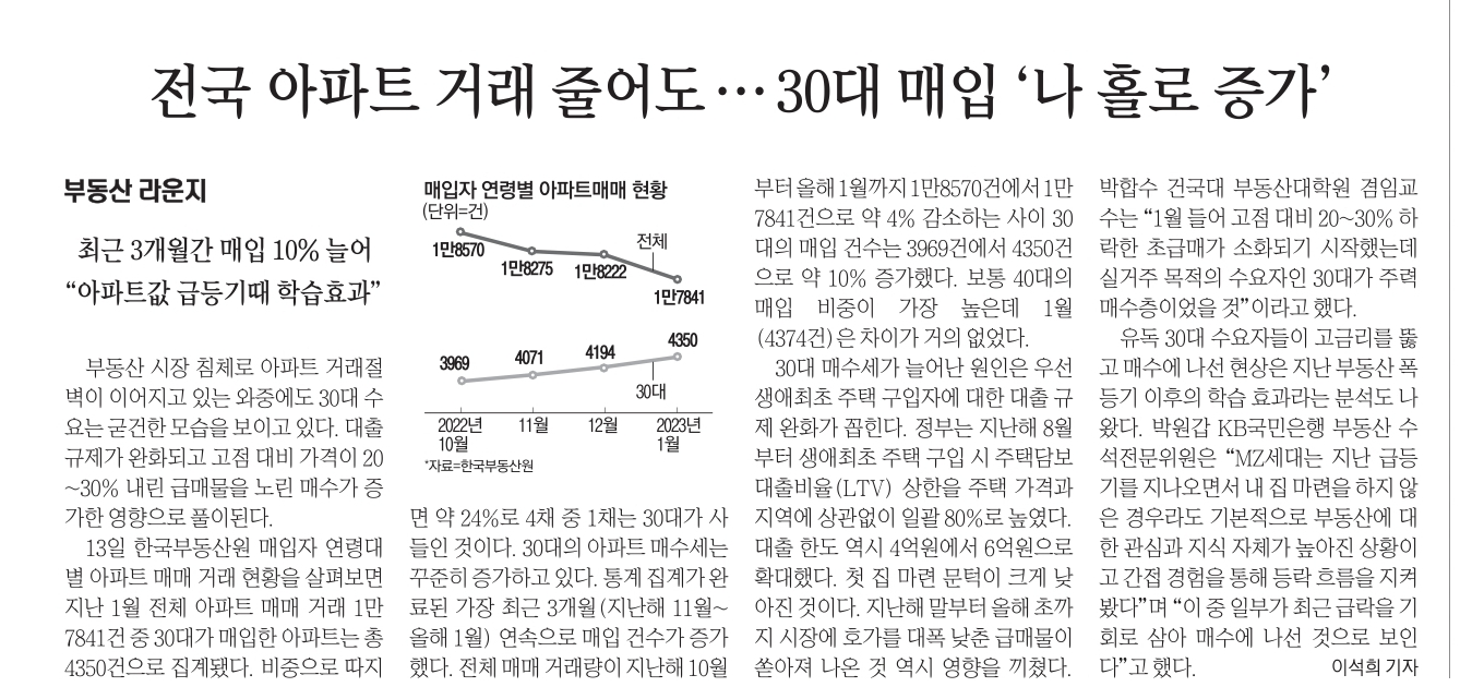  전국 아파트 거래 줄어도 .. 30대 매입 증가