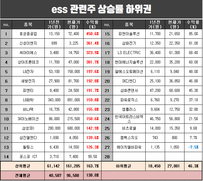  ess 관련주 1년 평균 수익률과 주요 이슈 정리.