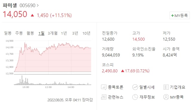  (005690)파미셀 주가전망 파미셀 주가 상승 이유는? 파미셀 목표가 확인