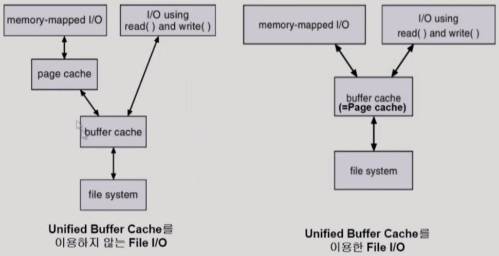 Unified Buffer Cache와 non Unified Buffer Cache