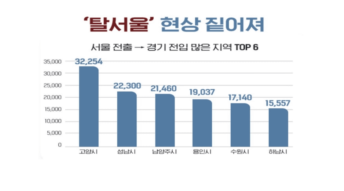 탈서울 집계