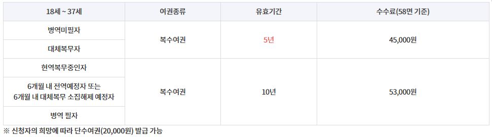 여권 발급 방법 기관 수수료