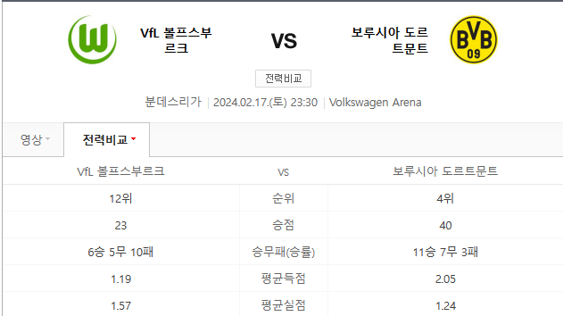  볼프스부르크 도르트문트 2월17일 분데스리가