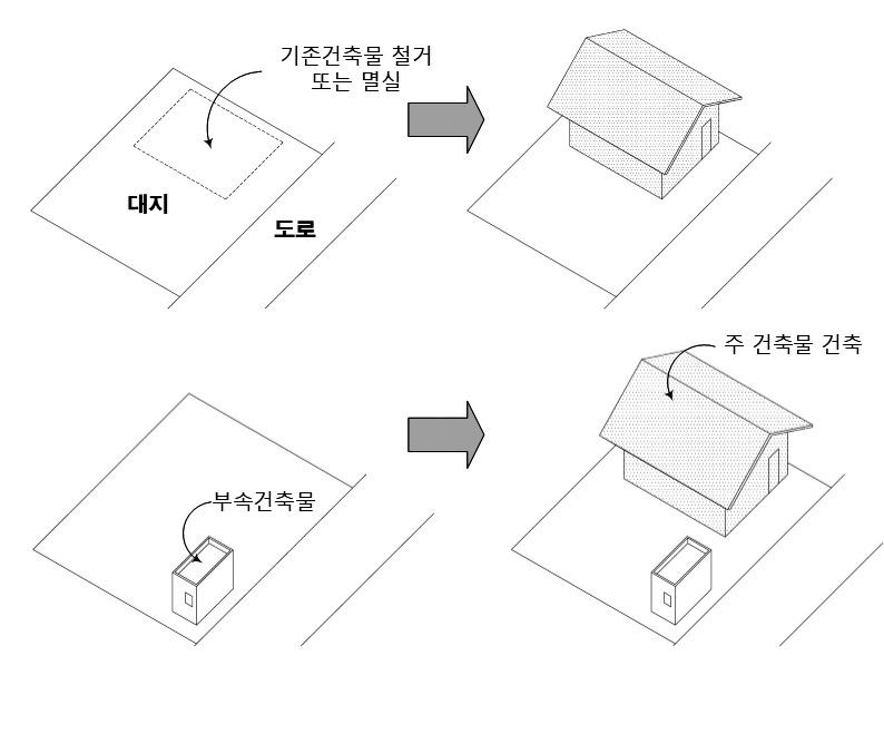 신축 건물로 인정되는 유형