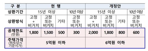 장기 주택저당 차입금 이자상환액 소득공제 확대