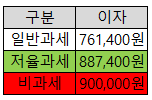 이자차이