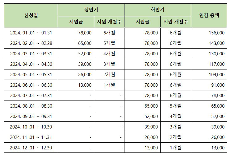 신청일에 따른 지원금