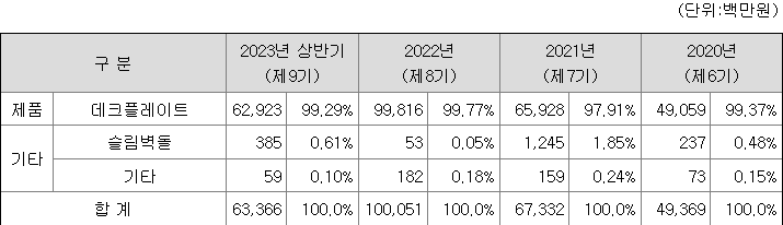 에스와이스틸텍 주요 제품별 매출