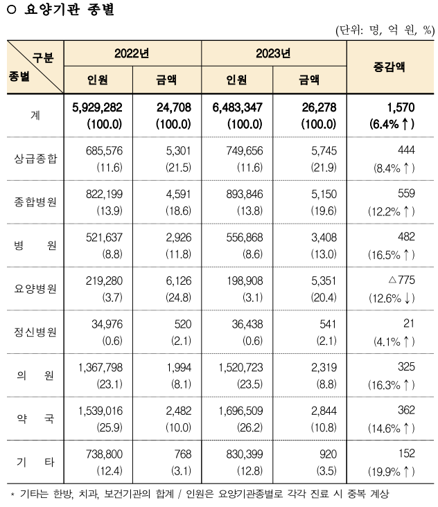 요양기관 종별