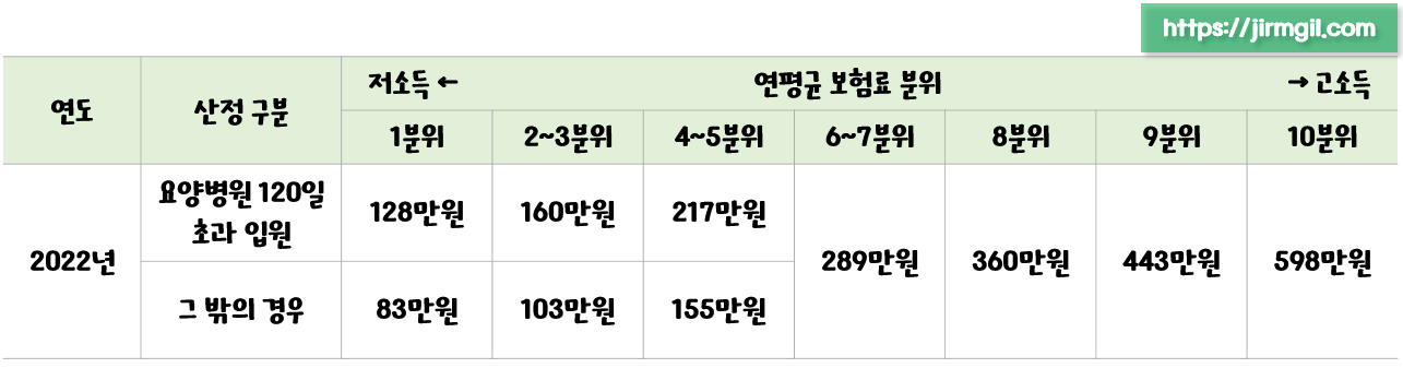 본인부담상한액-기준