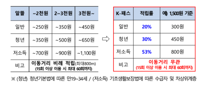 K-패스와 알뜰교통카드 환급금 비교