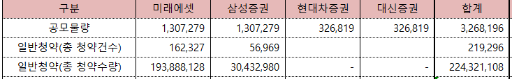  일진하이솔루스 균등배정 비례배정 예상주수 1일차 경쟁률 청약 정보