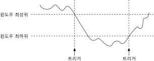  아날로그 윈도우 트리거링