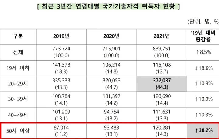 3년간-연령대별-국가기술자격-취득자-현황-표-정리-사진