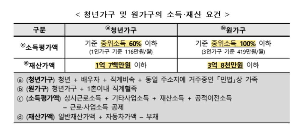 출처: 국토교통부