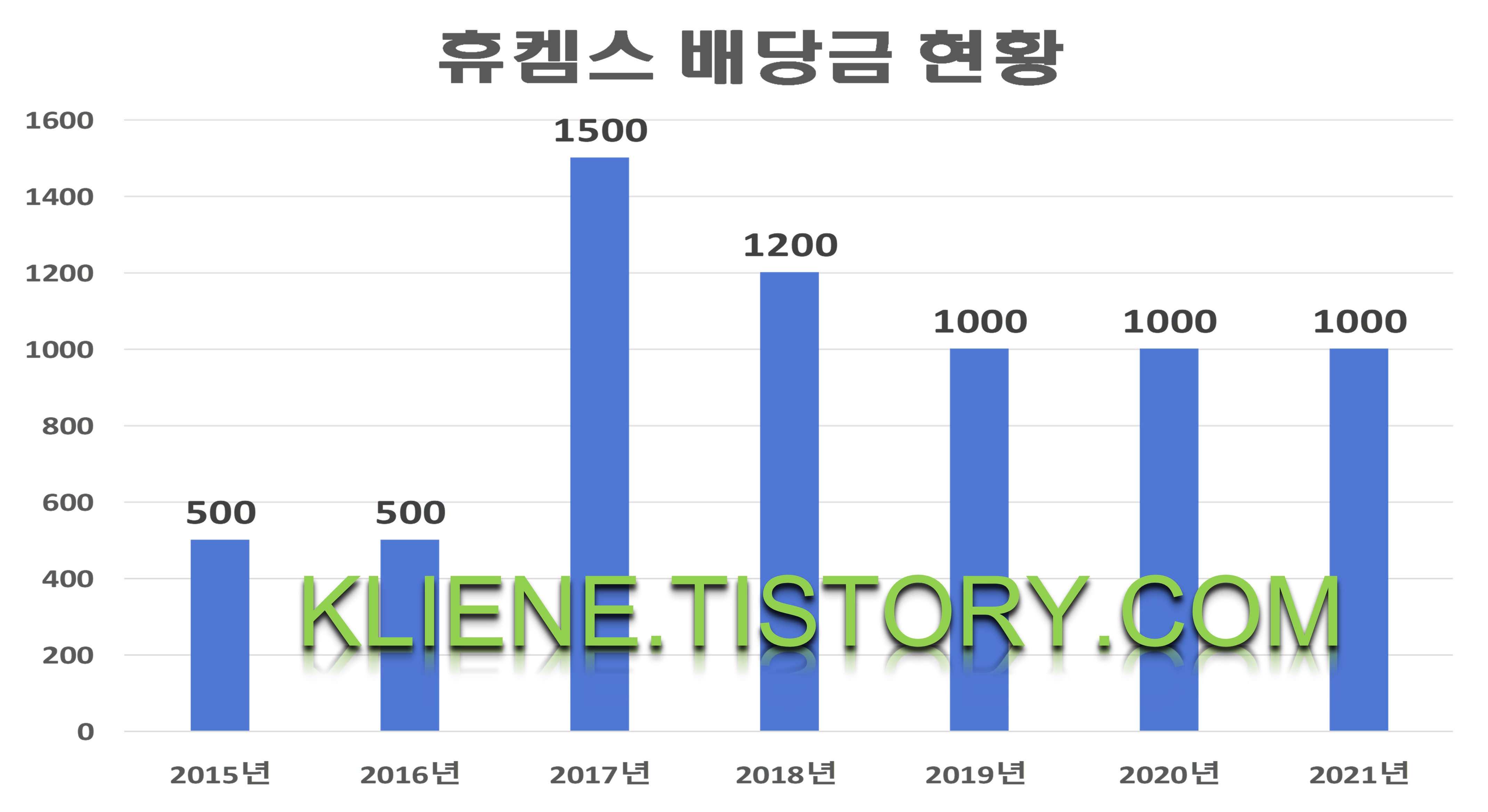  휴켐스 배당금(2021년)