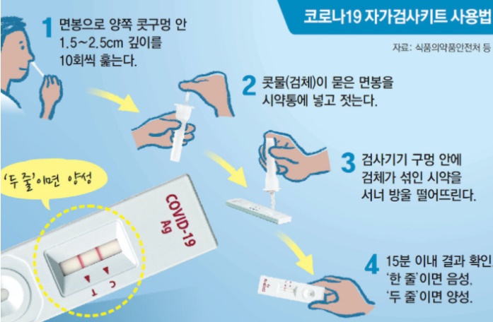  코로나 자가진단 키트 가격, 후기, 정확도 알아봤습니다.