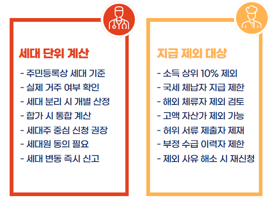 취약계층 50만원 지원금
