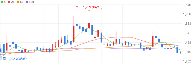 전쟁-관련주-엘켐텍-주가