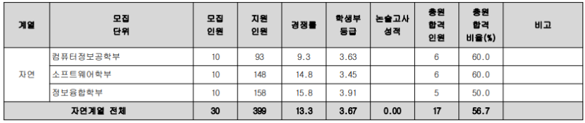 소프트웨어우수인재전형