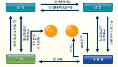  [무역정보] 해상운송 절차 및 서류 이동(L/C)