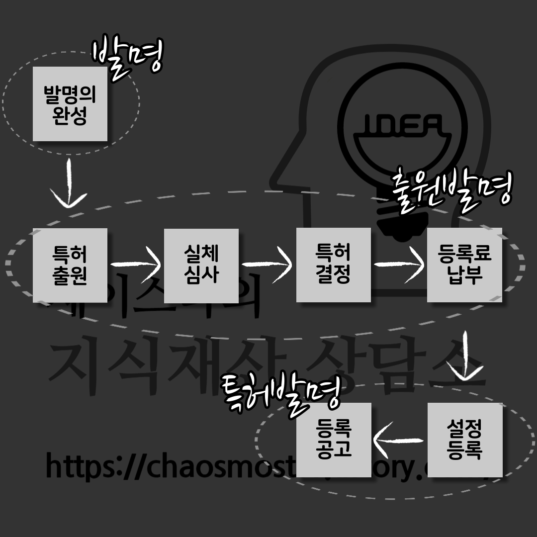  특허 출원에서 등록까지 플로우차트 살펴보기!