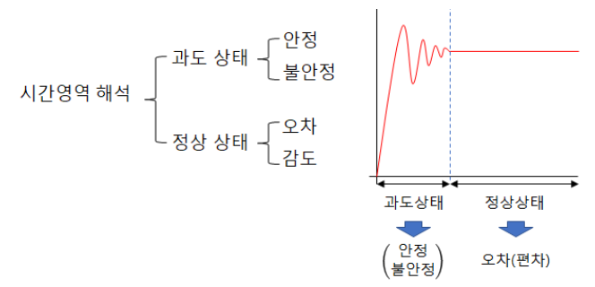  자동제어계의, 과도응답,  시간영역해석 - 과도상태