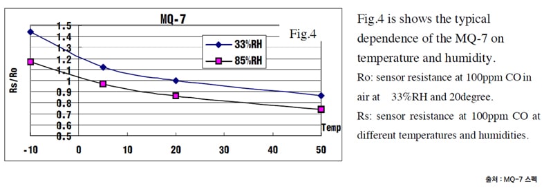 MQ-7-일산화탄소(CO)-센서-전형적인-온도-습도-특성