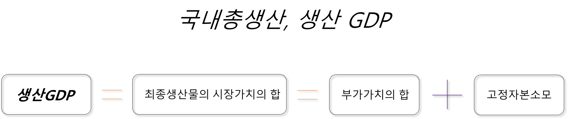 국내총생산, 생산 GDP