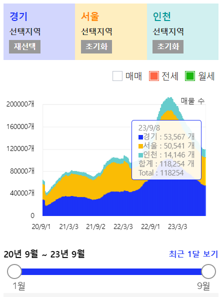 서울/경기/인천 전월세 매물수