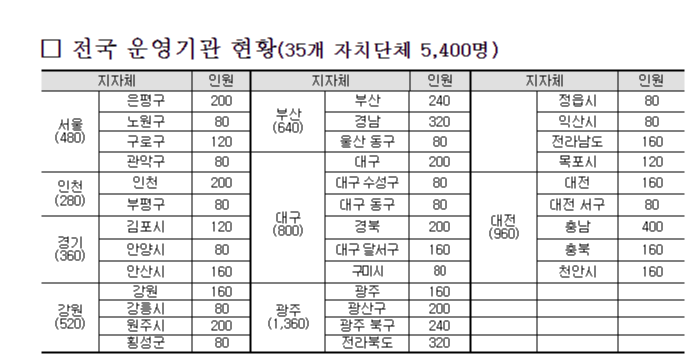 전국운영기관현황