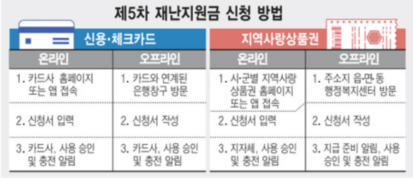 상생국민지원금-신청방법