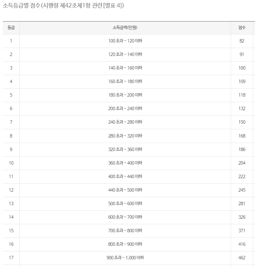 지역의료보험료 계산방법(지역건강보험료) 건강보험 지역가입자 3