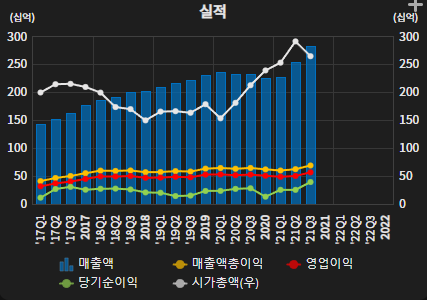 실적대비 시총