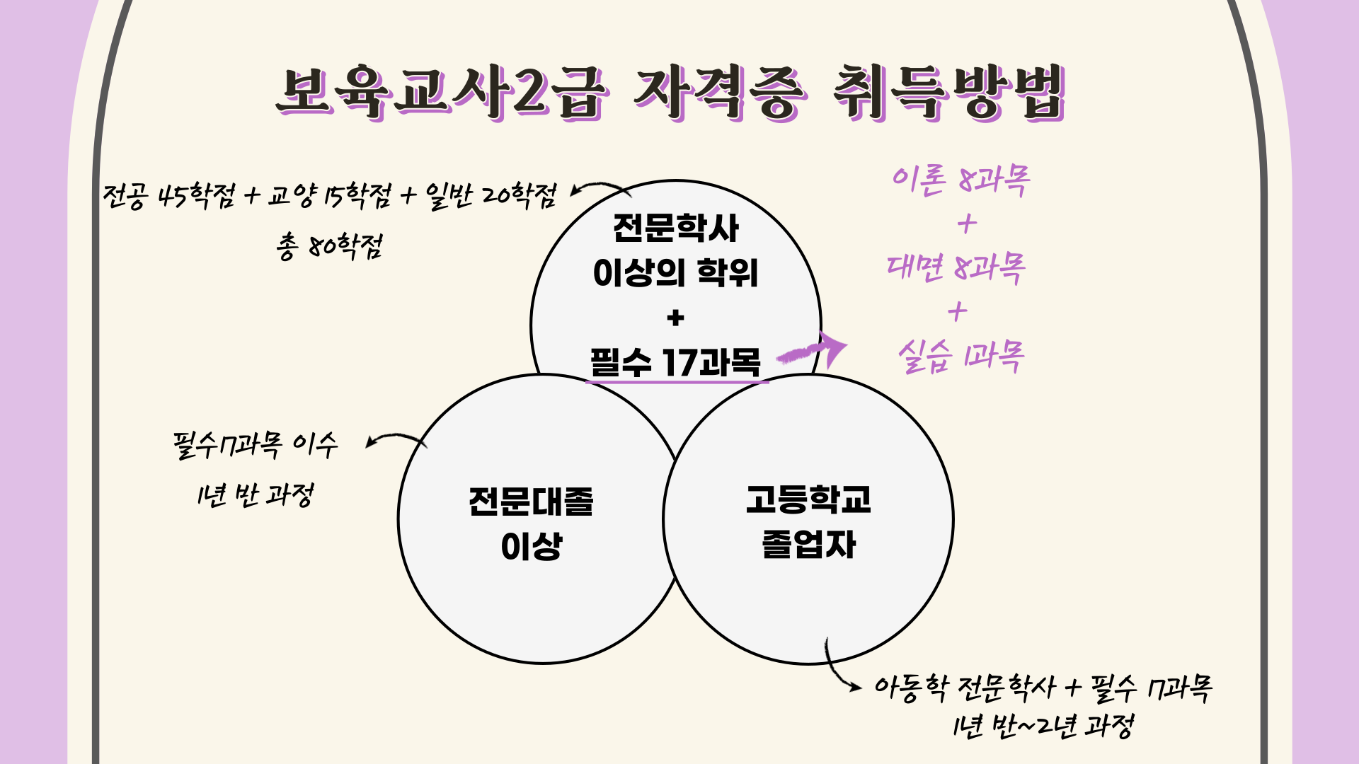 보육교사2급 자격증 취득방법