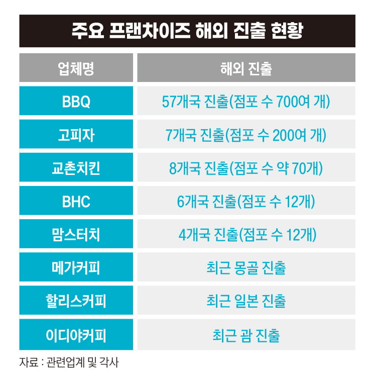 주요 프랜차이즈 해외 진출 현황
