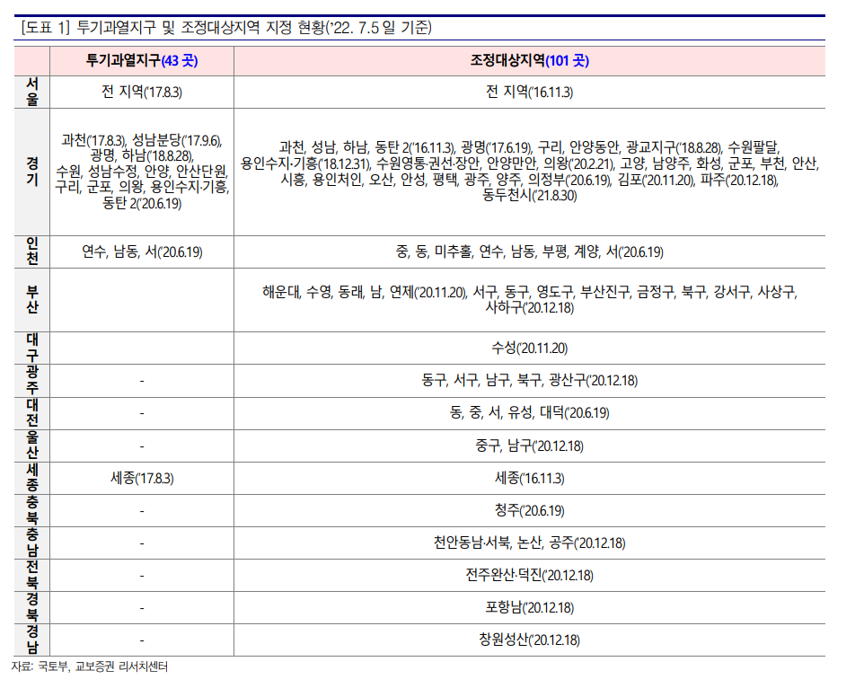  [부동산] 투기과열지구, 조정대상지역 현황 22.7.5.일 기중
