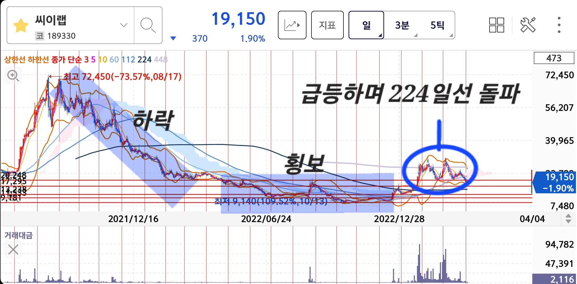 씨이랩 일봉차트 장기흐름