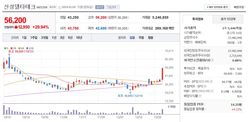 신성델타테크 일봉차트