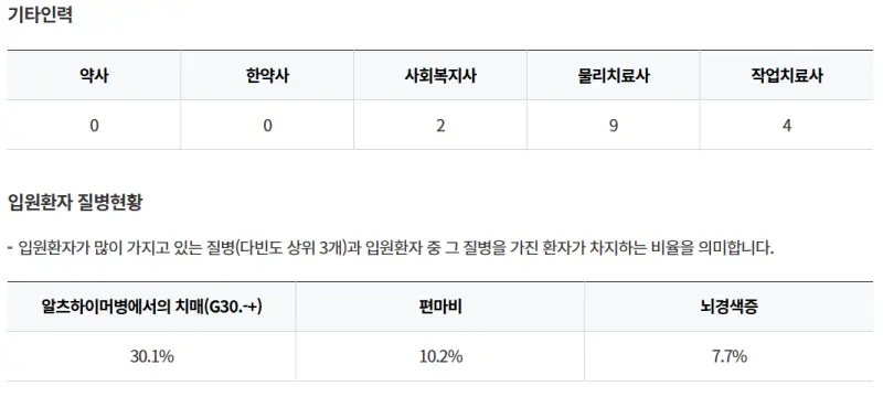 새라새요양병원-기타인력-입원환자질병현황